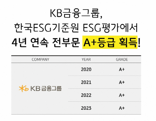 KB금융, KCGS ESG 평가 4년 연속 전 부문 `A+`…"국내 금융사 최초"